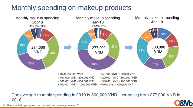 Báo cáo thị trường mỹ phẩm Việt Nam 2019